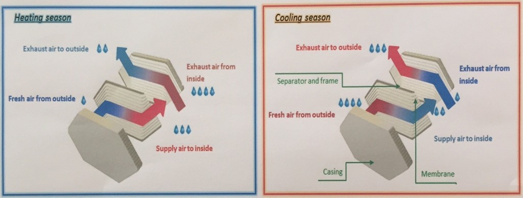 Figure 3 Illustration of coupled mass and thermal transfers and seasonal behavior