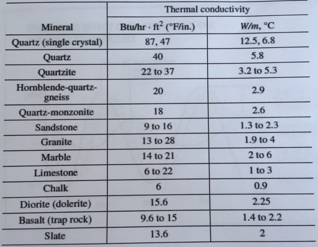 Figure 2 Thermal conductivity of some natural minerals